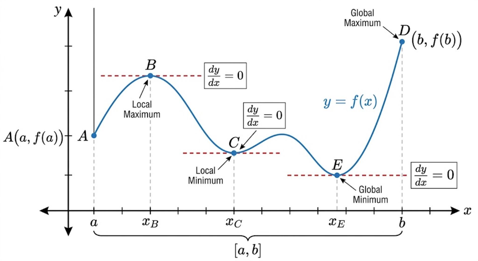 Graphical illustration of stationary points, local and global maximum and minimum