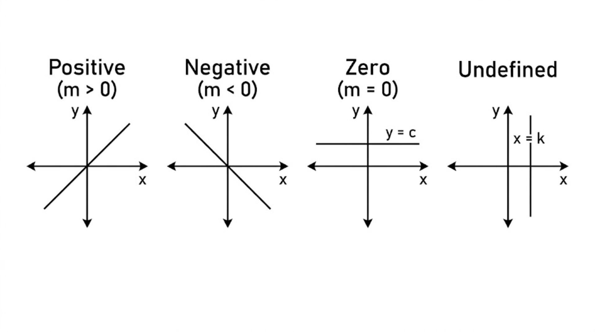 Illustration of the different types of gradient for linear functions