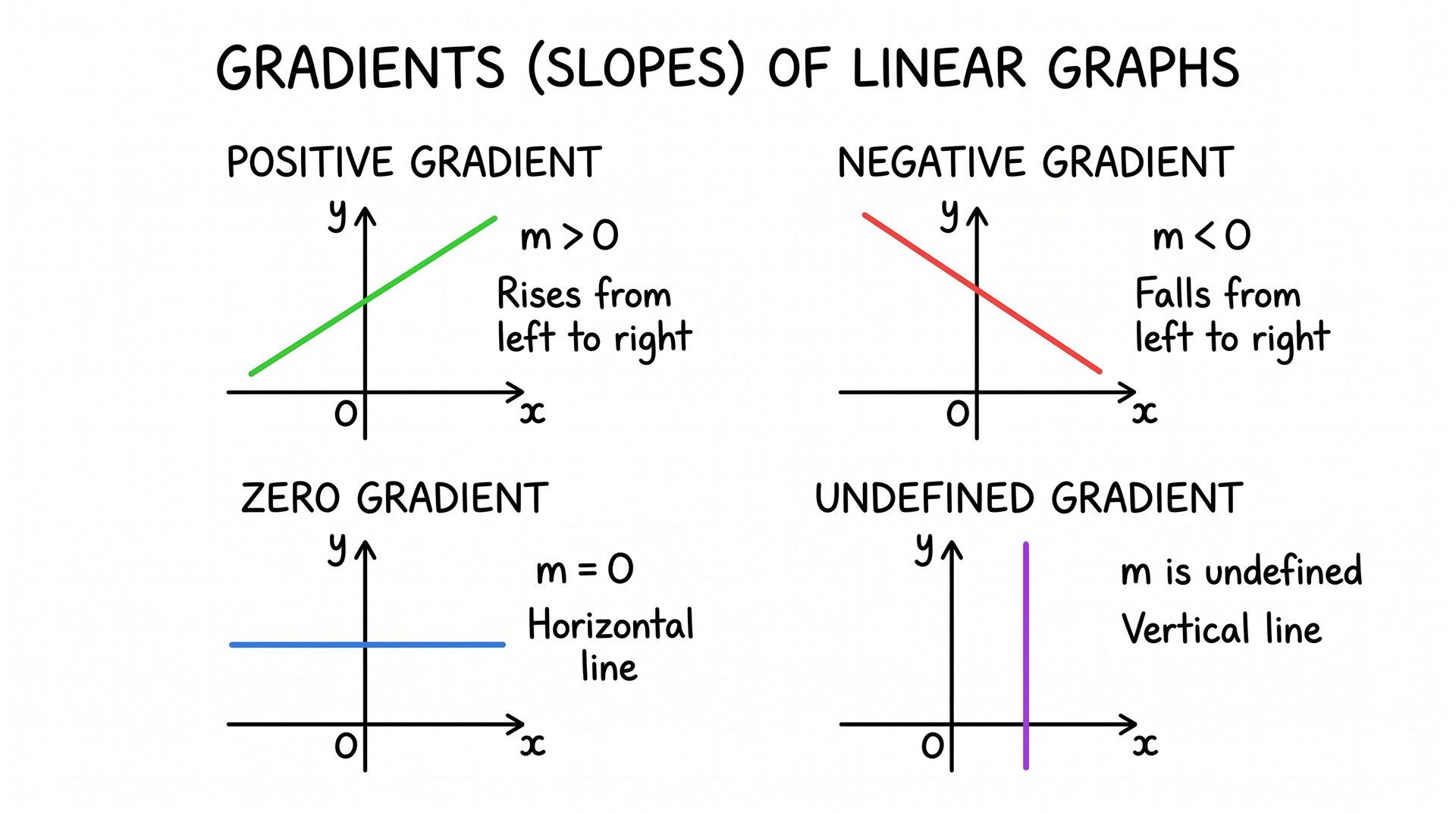 Graphs illustrating positive, negative, zero and undefined gradients of linear graphs
