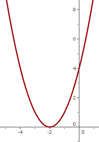 Parábola hacia arriba y a la izquierda del origen