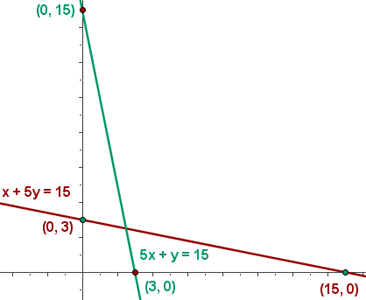 Gráfica del conjunto de soluciones posibles al problema de optimización (Alimento)