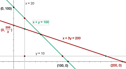 Gráfica del conjunto de soluciones posibles al problema de optimización (Ropa))