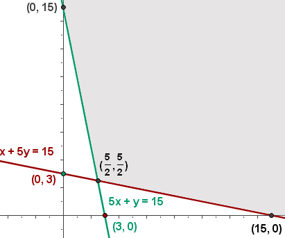 Solución optima del problema de optimización (Alimento)
