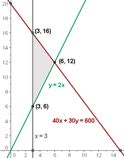 Solución optima del problema de optimización (Medicinas)