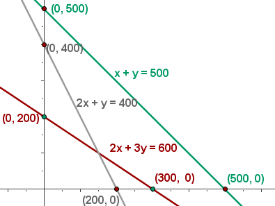 Gráfica del conjunto de soluciones posibles al problema de optimización (Kit escolar)