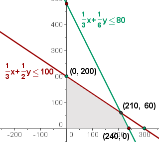 Solución optima del problema de optimización (Lamparas)