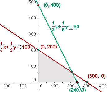 Gráfica del conjunto de soluciones posibles al problema de optimización (Lamparas)