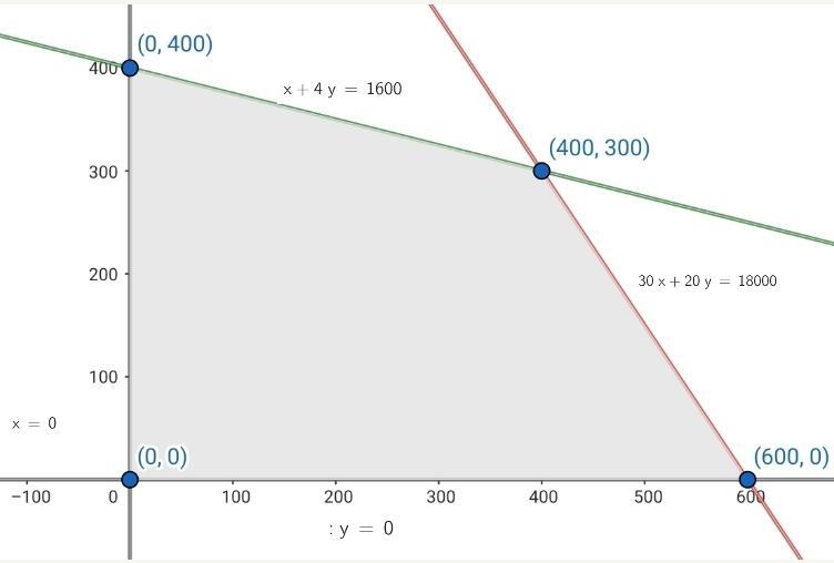 Solución optima del problema de optimización (Calculadoras)