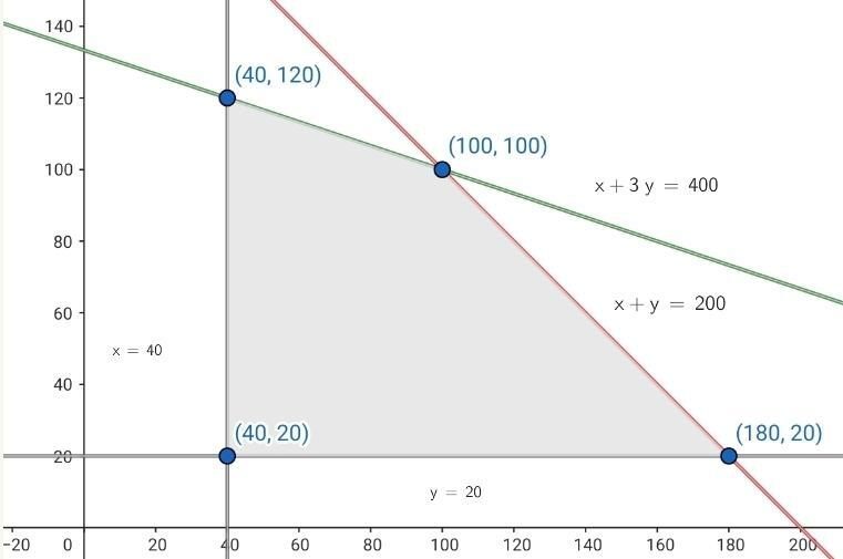 Solución optima del problema de optimización (Mesas y Sillas)