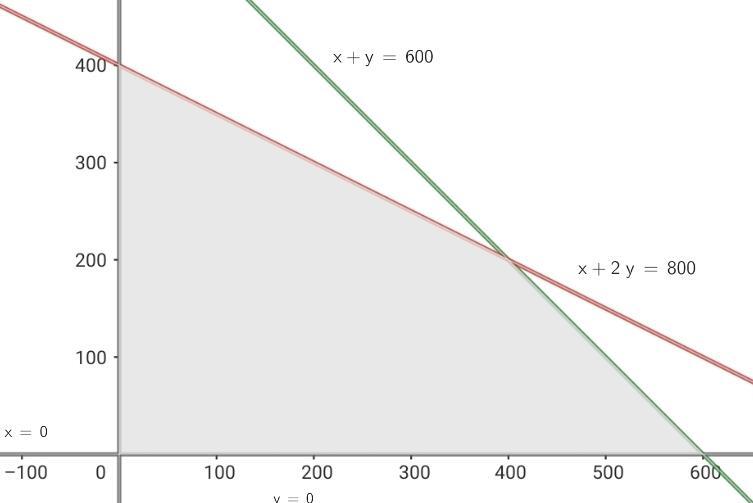 Gráfica del conjunto de soluciones posibles al problema de optimización (Siembra)