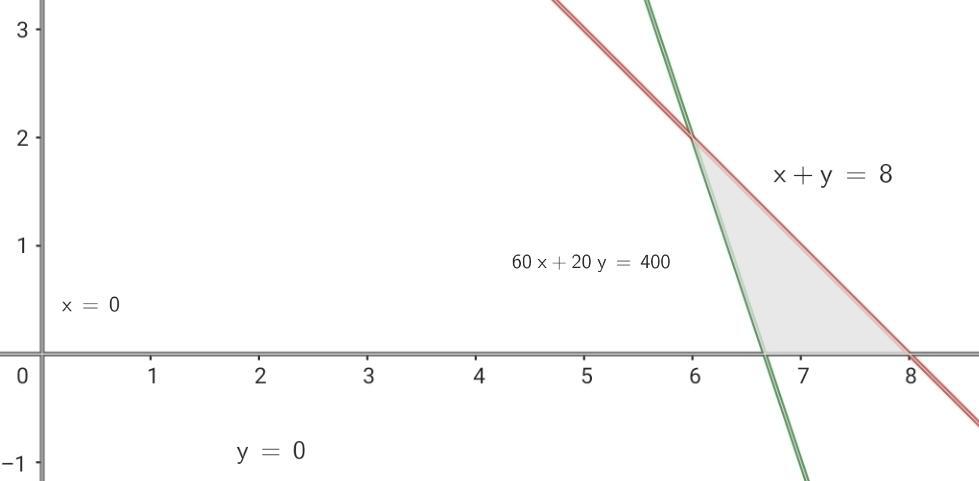 Gráfica del conjunto de soluciones posibles al problema de optimización (Pasajeros)