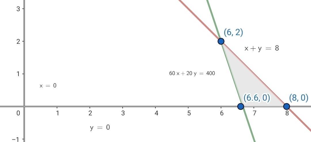 Solución optima del problema de optimización (Pasajeros)