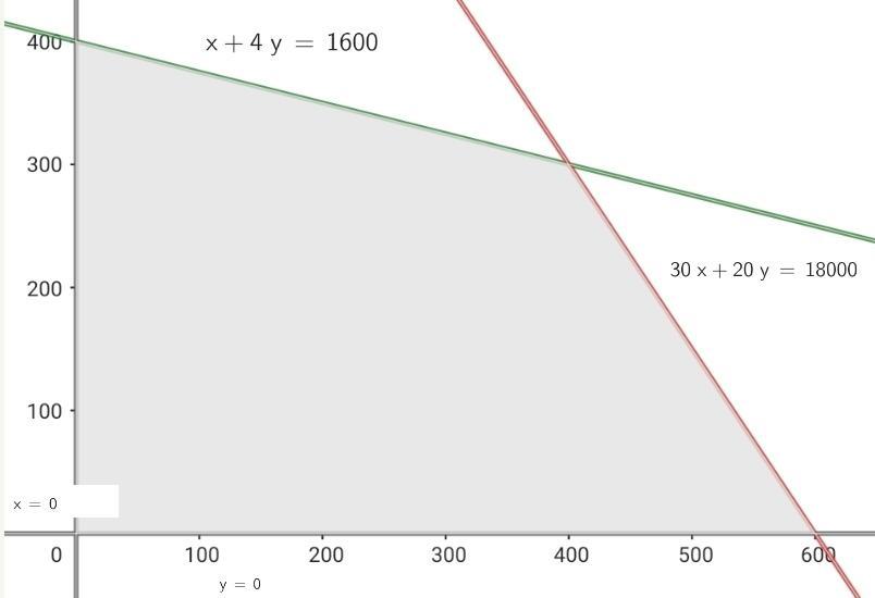 Gráfica del conjunto de soluciones posibles al problema de optimización (Calculadoras)