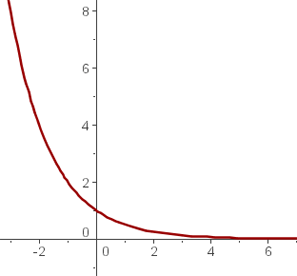 Graficación de una función exponencial