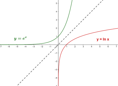 Representación gráfica de una función logarítmica simétrica con a › 1