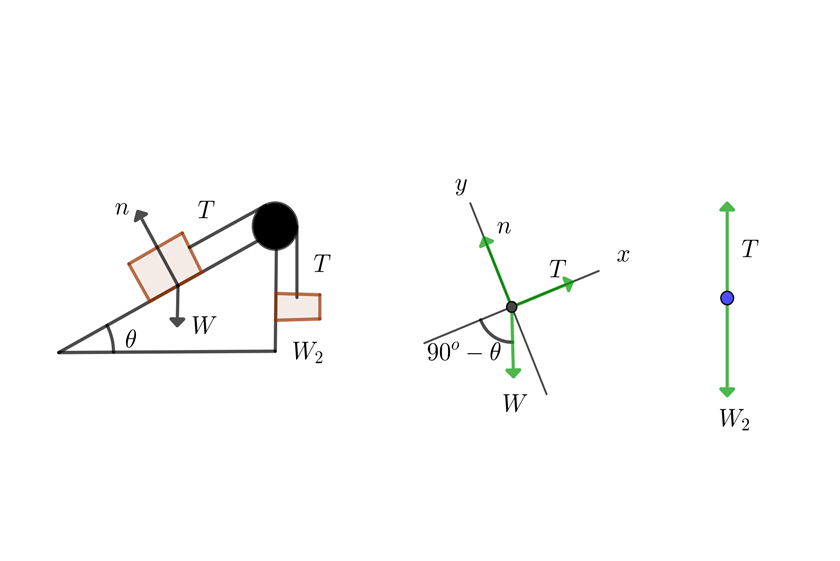 Diagrama de cuerpo libre en plano inclinado