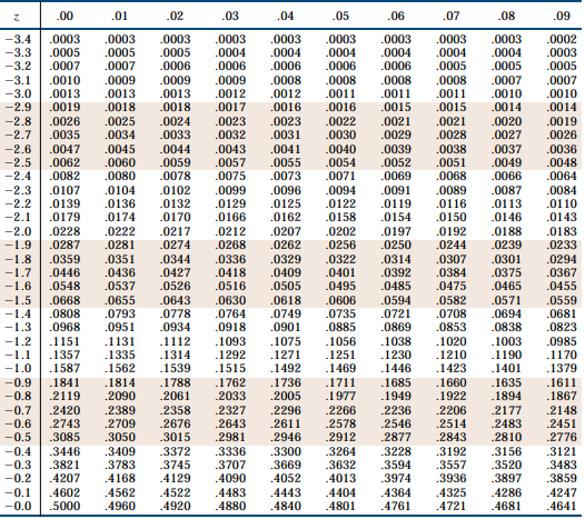 Distribution table normal 1