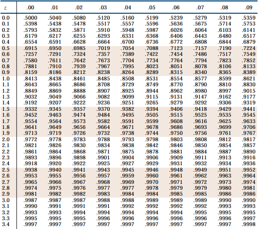 Distribution table normal z