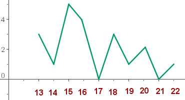 Polígono de frecuencias representacion grafica
