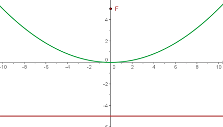 encontrar foco y directriz de una parabola representación gráfica 