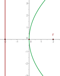 grafica una parabola
