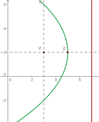 gráfica de una parábola representación gráfica 