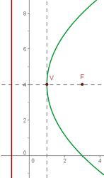 directriz de una parabola