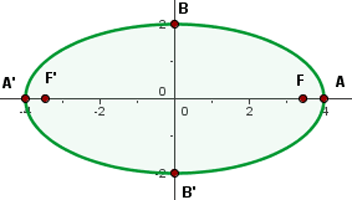 representación grafica de la elipse