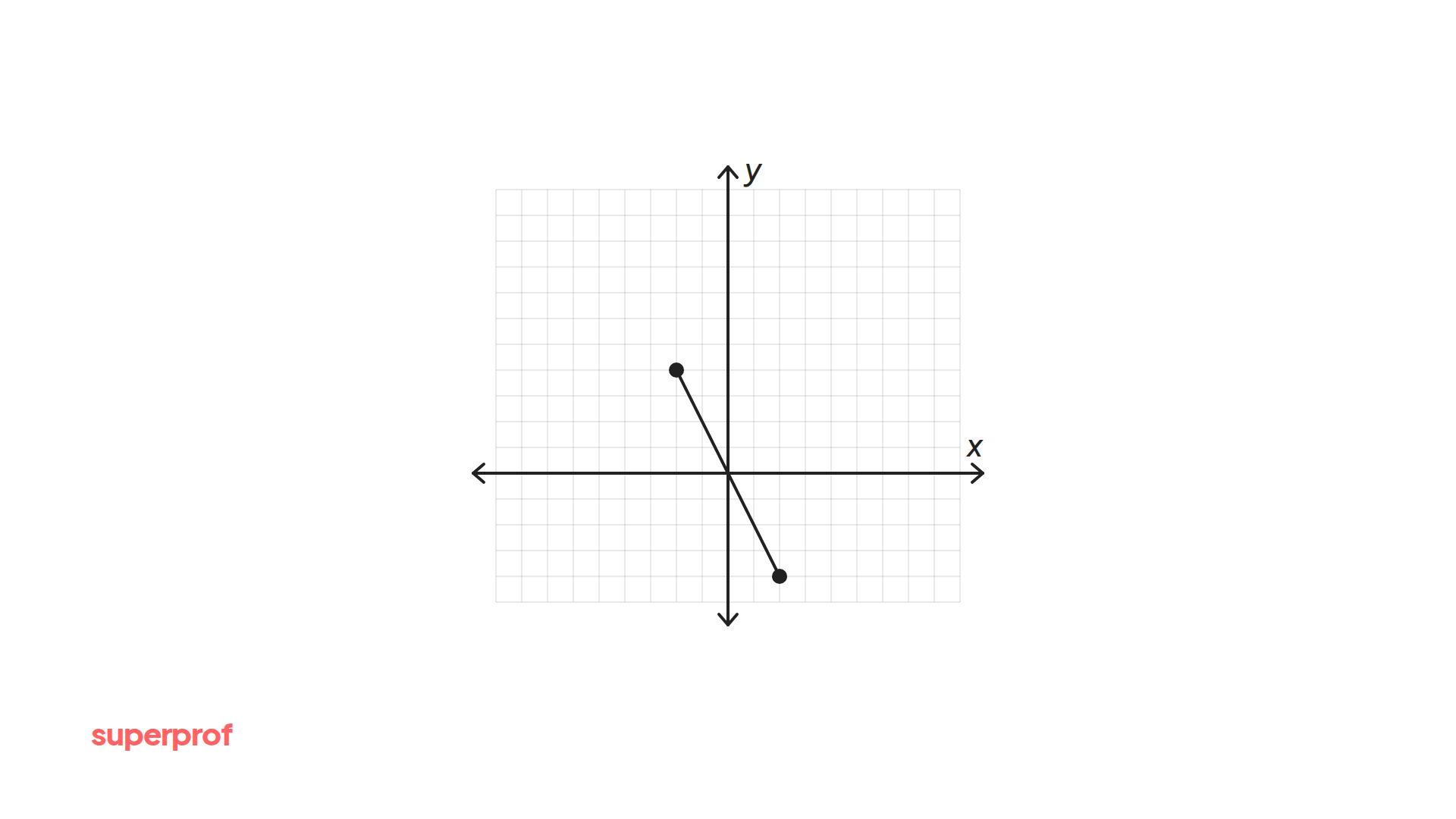 A Superprof graphic of a line between two points on a graph.