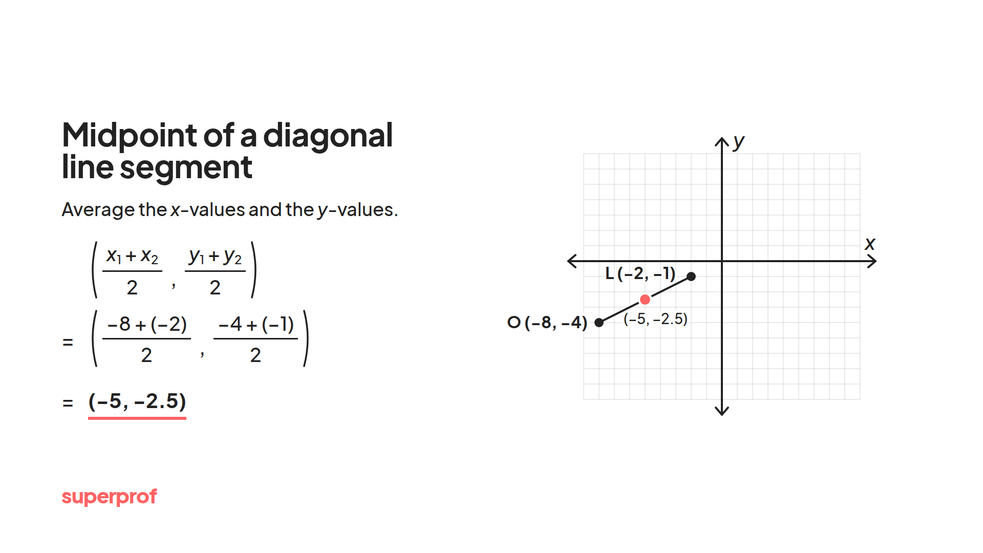 A Superprof graphic of how to find the midpoint of diagonal line segments.