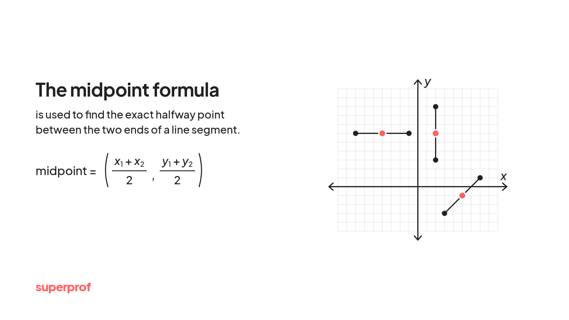 A Superprof graphic on the midpoint formula.