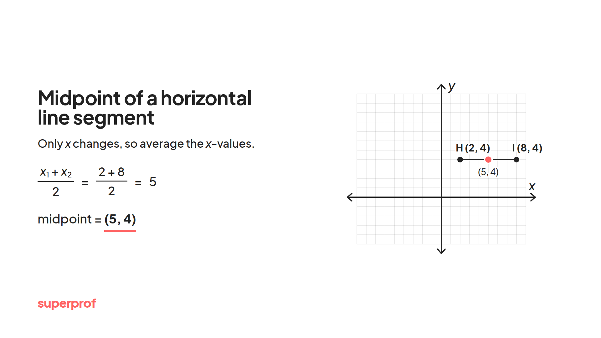 A Superprof graphic on how to find the midpoint of horizontal line segments.