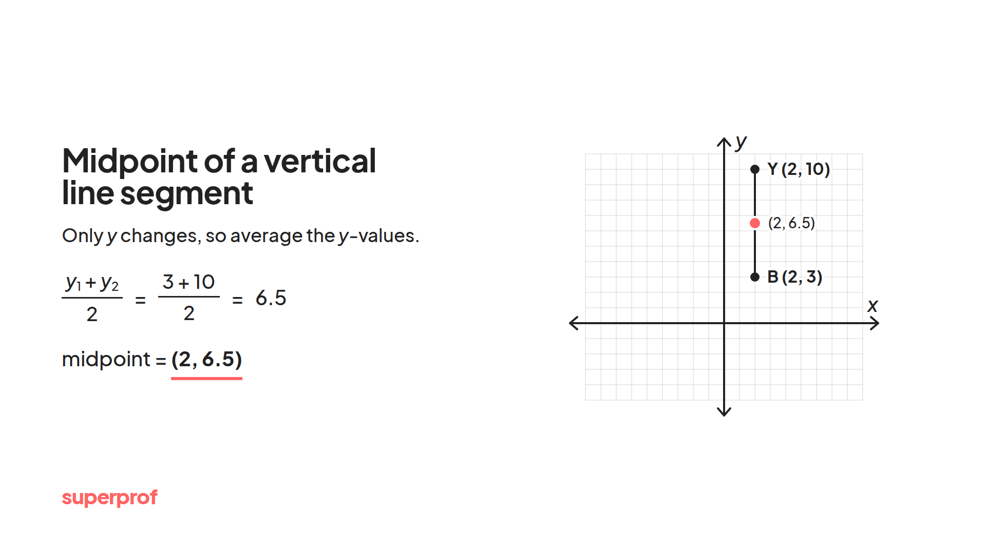 A Superprof graphic for the midpoint of a vertical line segment.