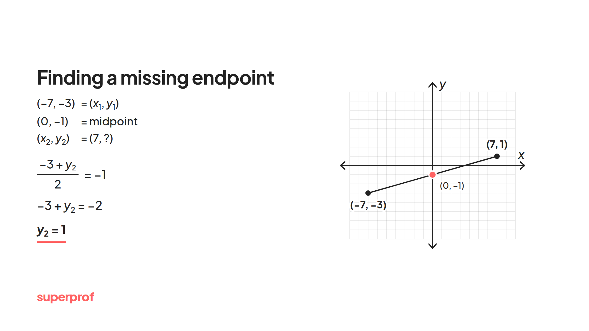 A Superprof graphic of a missing endpoint line in a graph.