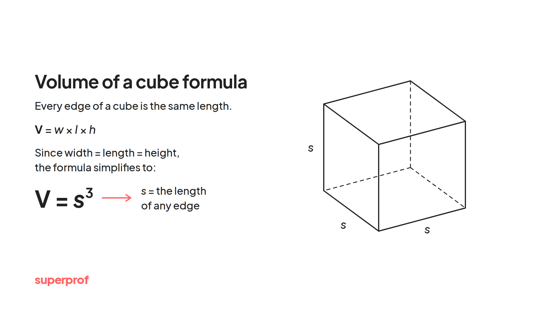 Superprof's graphic of the volume of a cube formula.