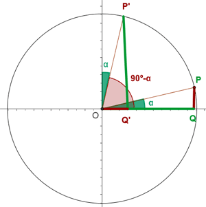 representación gráfica de circulo circunscrito y ángulos complementarios
