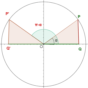 representación gráfica de circulo circunscrito y angulos suplementarios