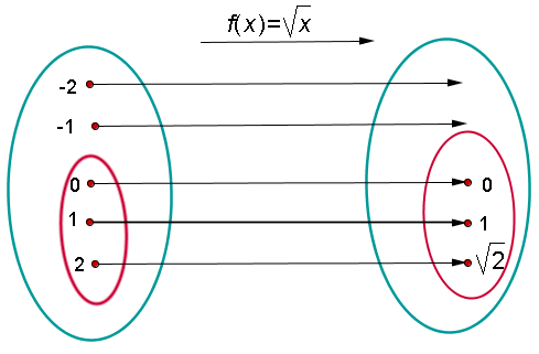 reprsentación gráfica de función y su imagen