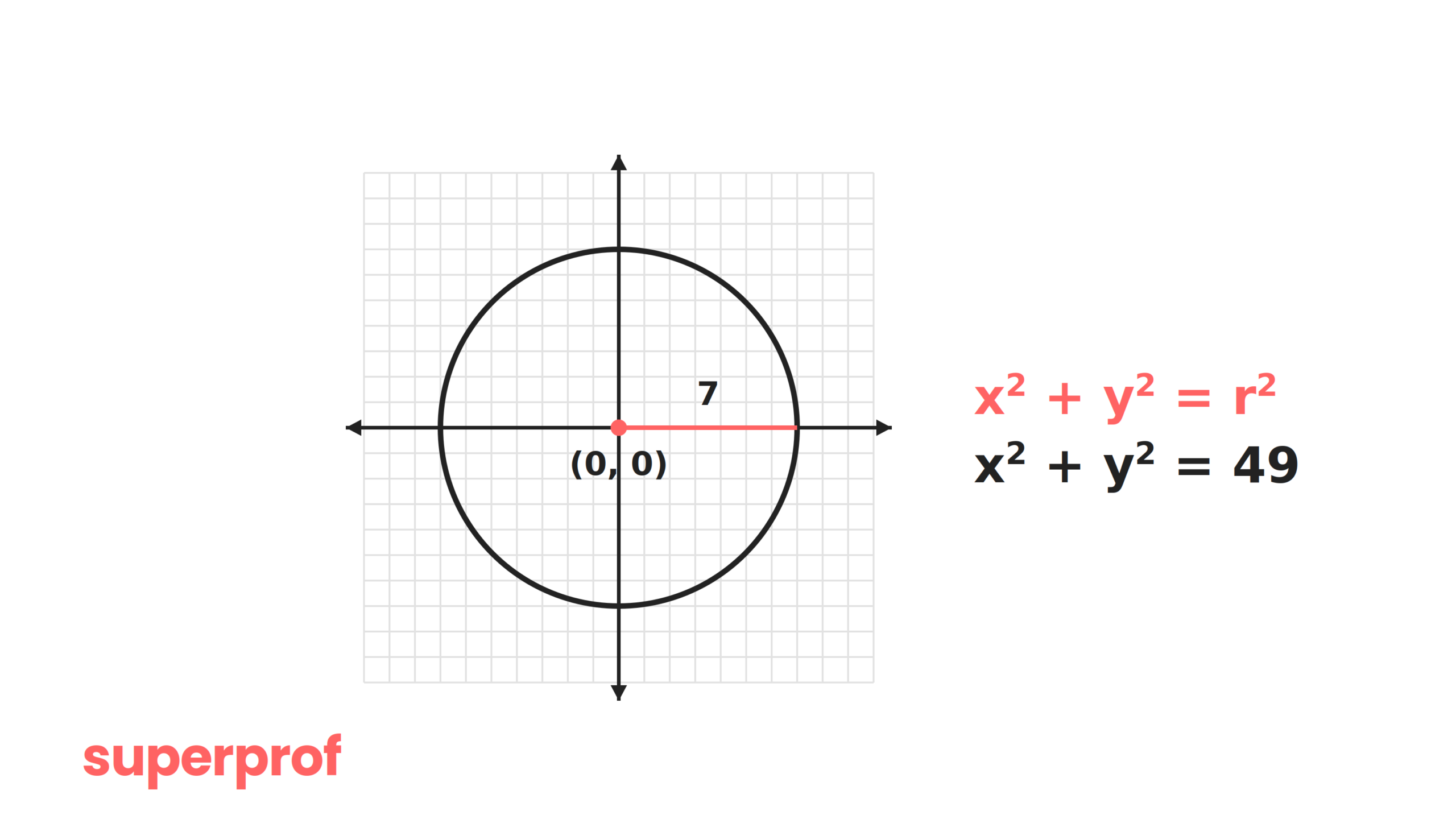 A Superprof graphic of a center at the origin circle equation.