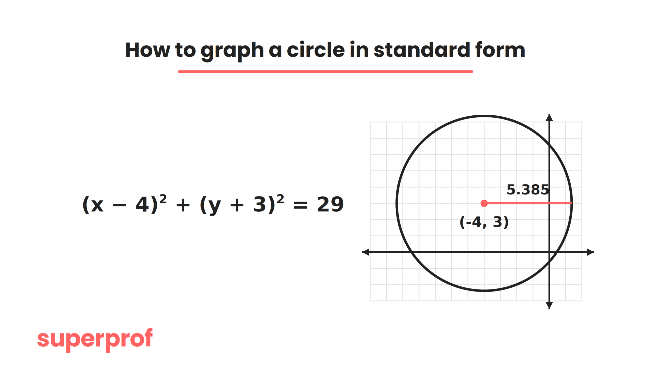 A Superprof graphic on how to graph a circle in standard form.