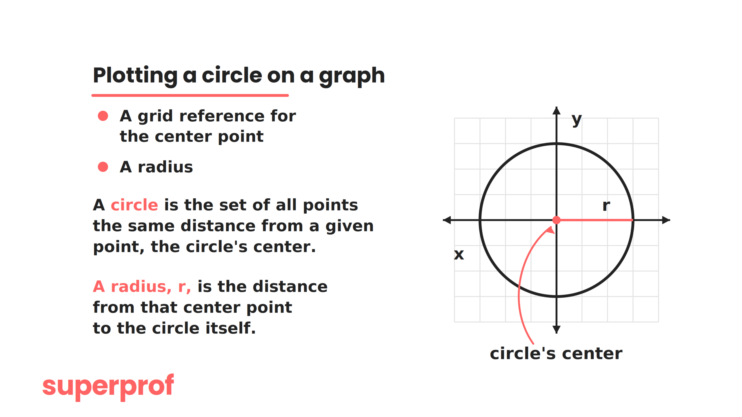 A Superprof graphic on how to plot a circle on a graph.