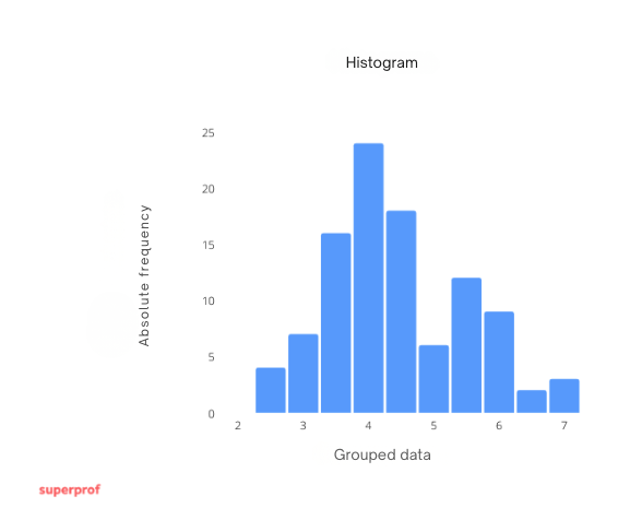 histogram absolute frequencies example 1