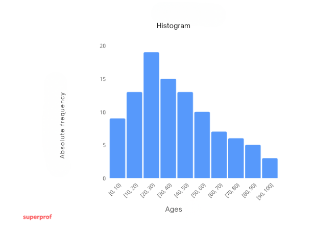 histogram absolute frequencies example 2
