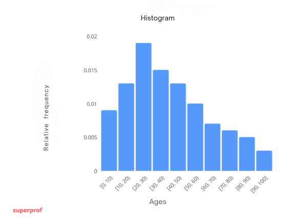 relative frequencies histogram example 1