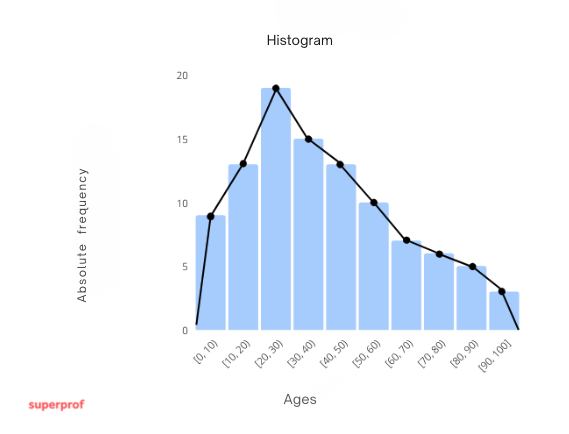 histogram frequency polygon