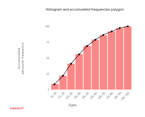 histogram and accumulated frequencies polygon