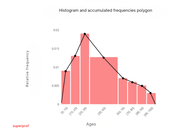 histogram and accumulated frequencies polygon example 2