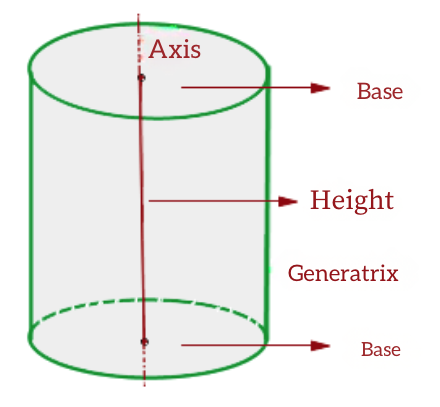 elements of the cylinder
