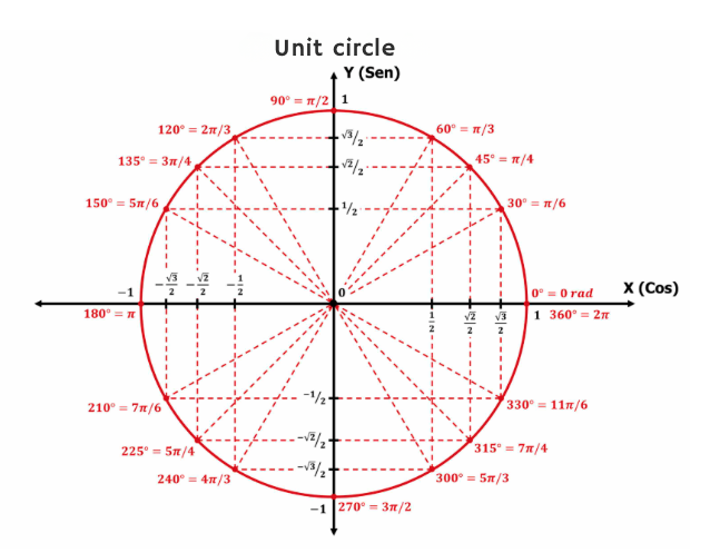 unit circle graphic representation