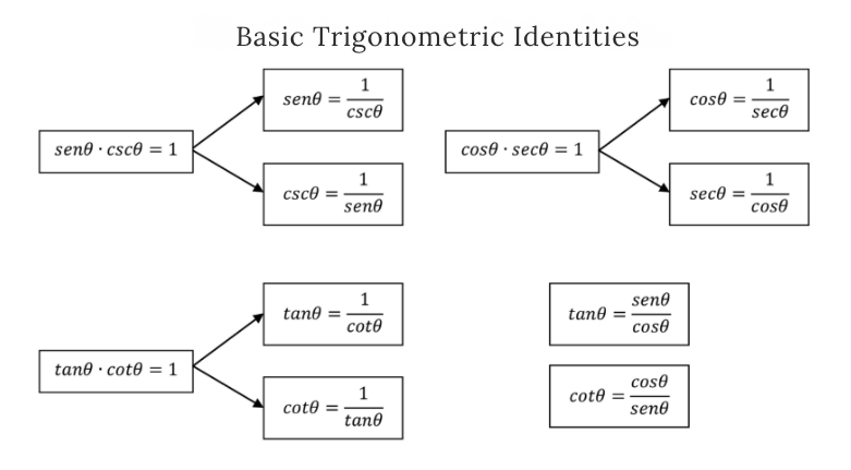 table of basic trigonometric identities